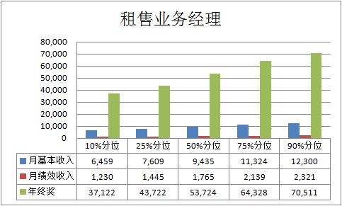2016年物業(yè)行業(yè)薪酬報(bào)告解析與2017年薪資展望 62個職位的競爭力分析